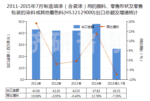 2011-2015年7月制造油漆（含瓷漆）用的顏料、零售形狀及零售包裝的染料或其他著色料(HS32129000)出口總額及增速統(tǒng)計
